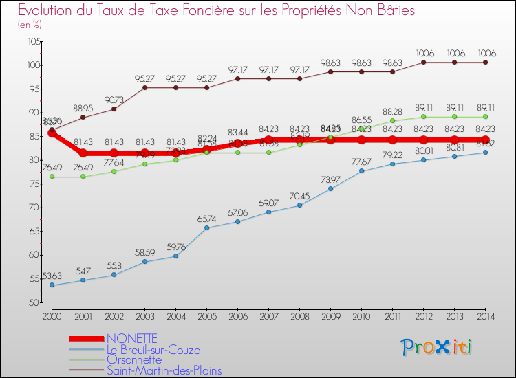 Evolution du taux de la taxe foncière sur les immeubles et terrains non batis pour NONETTE et les communes proches de 2000 à 2014 Comparaison des taux de la taxe foncière sur les immeubles et terrains non batis pour NONETTE et les communes voisines de 2000 à 2014