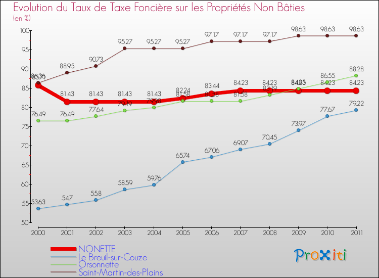 Evolution du taux de la taxe foncière sur les immeubles et terrains non batis pour NONETTE et les communes proches Comparaison des taux de la taxe foncière sur les immeubles et terrains non batis pour NONETTE et les communes voisines
