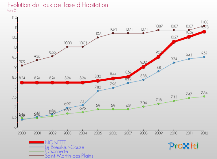 Evolution du taux de la taxe d'habitation pour NONETTE et les communes proches Comparaison des taux de la taxe d'habitation pour NONETTE et les communes voisines