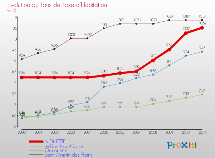 Evolution du taux de la taxe d'habitation pour NONETTE et les communes proches Comparaison des taux de la taxe d'habitation pour NONETTE et les communes voisines