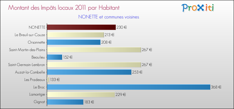 Montant des impôts locaux par Habitant pour NONETTE et les communes proches Comparaison des impôts locaux par habitant pour NONETTE et les communes voisines