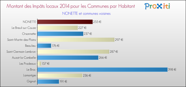 Montant des impôts locaux par Habitant pour NONETTE et les communes proches en 2014 Comparaison des impôts locaux par habitant pour NONETTE et les communes voisines en 2014