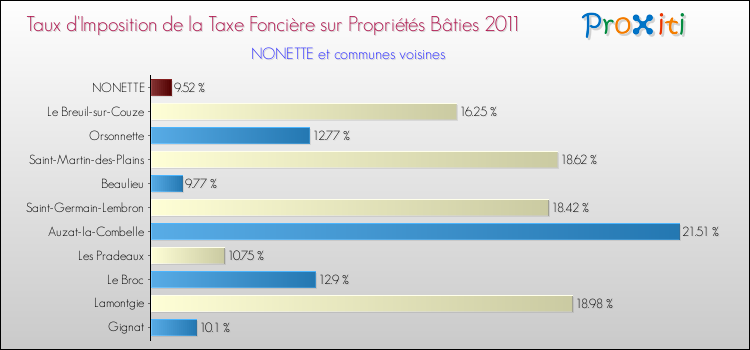 Taux d'imposition de la taxe foncière sur le bati 2011 pour NONETTE et les communes proches Comparaison des taux d'imposition de la taxe foncière sur le bati 2011 pour NONETTE et les communes voisines