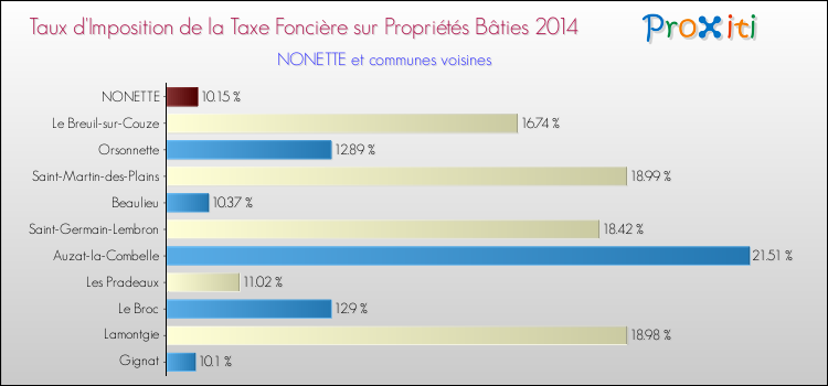 Taux d'imposition de la taxe foncière sur le bati 2014 pour NONETTE et les communes proches Comparaison des taux d'imposition de la taxe foncière sur le bati 2014 pour NONETTE et les communes voisines