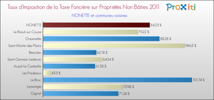 Taux d'imposition de la taxe foncière sur les immeubles et terrains non batis 2011 pour NONETTE et les communes proches Comparaison des taux d'imposition de la taxe foncière sur les immeubles et terrains non batis 2011 pour NONETTE et les communes voisines
