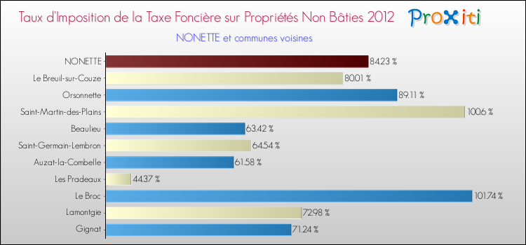 Taux d'imposition de la taxe foncière sur les immeubles et terrains non batis 2012 pour NONETTE et les communes proches Comparaison des taux d'imposition de la taxe foncière sur les immeubles et terrains non batis 2012 pour NONETTE et les communes voisines