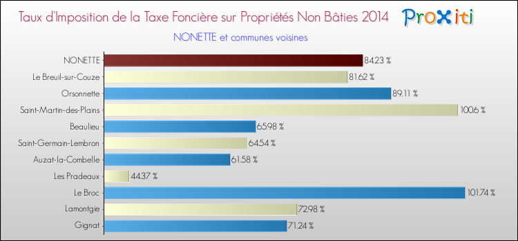 Taux d'imposition de la taxe foncière sur les immeubles et terrains non batis 2014 pour NONETTE et les communes proches Comparaison des taux d'imposition de la taxe foncière sur les immeubles et terrains non batis 2014 pour NONETTE et les communes voisines