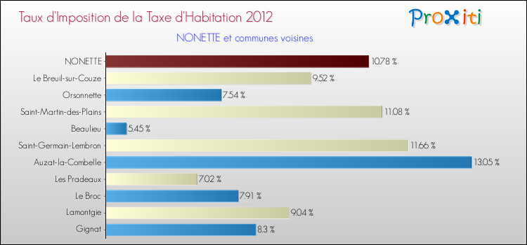 Taux d'imposition de la taxe d'habitation 2012 pour NONETTE et les communes proches Comparaison des taux d'imposition de la taxe d'habitation 2012 pour NONETTE et les communes voisines