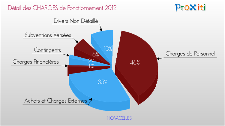 Décomposition des Charges de Fonctionnement 2012 de la commune de NOVACELLES Charges de Fonctionnement 2012 pour la commune de NOVACELLES