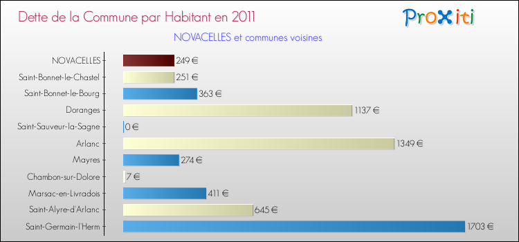 Dette par habitant de la commune en 2011 pour NOVACELLES et les communes proches Comparaison de la dette par habitant de la commune en 2011 pour NOVACELLES et les communes voisines