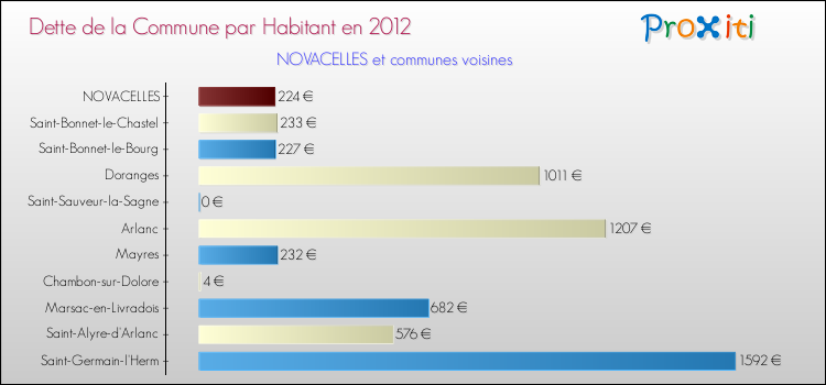 Dette par habitant de la commune en 2012 pour NOVACELLES et les communes proches Comparaison de la dette par habitant de la commune en 2012 pour NOVACELLES et les communes voisines