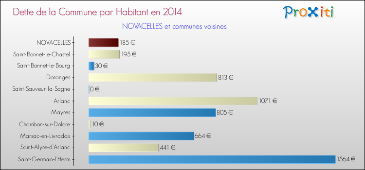Dette par habitant de la commune en 2014 pour NOVACELLES et les communes proches Comparaison de la dette par habitant de la commune en 2014 pour NOVACELLES et les communes voisines