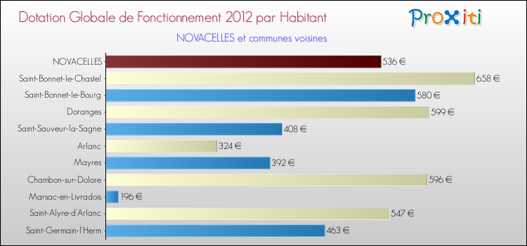 Montant des dotations globales de fonctionnement DGF par Habitant pour NOVACELLES et les communes proches Comparaison des des dotations globales de fonctionnement DGF par habitant pour NOVACELLES et les communes voisines