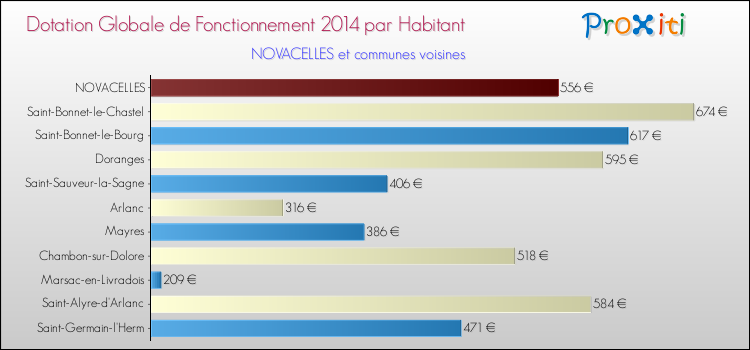 Montant des dotations globales de fonctionnement DGF par Habitant pour NOVACELLES et les communes proches en 2014. Comparaison des des dotations globales de fonctionnement DGF par habitant pour NOVACELLES et les communes voisines en 2014.