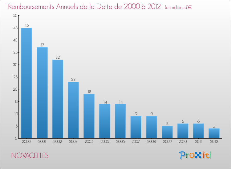 Evolution de l'annuité de la dette pour la commune de NOVACELLES de 2000 à 2012 Annuités de la dette pour NOVACELLES de 2000 à 2012