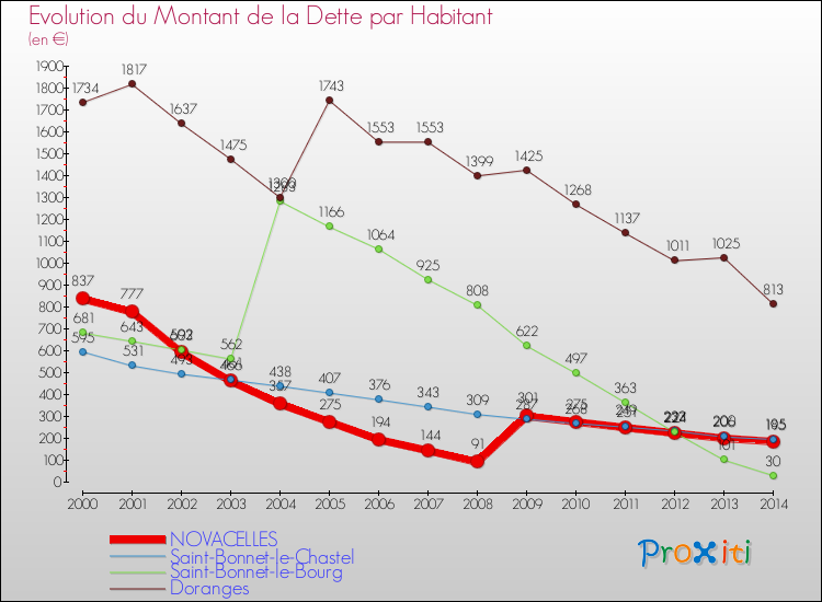 Evolution de la dette par habitant pour la commune de NOVACELLES et les communes proches de 2000 à 2014 Comparaison de la dette par habitant pour NOVACELLES et les communes voisines de 2000 à 2014