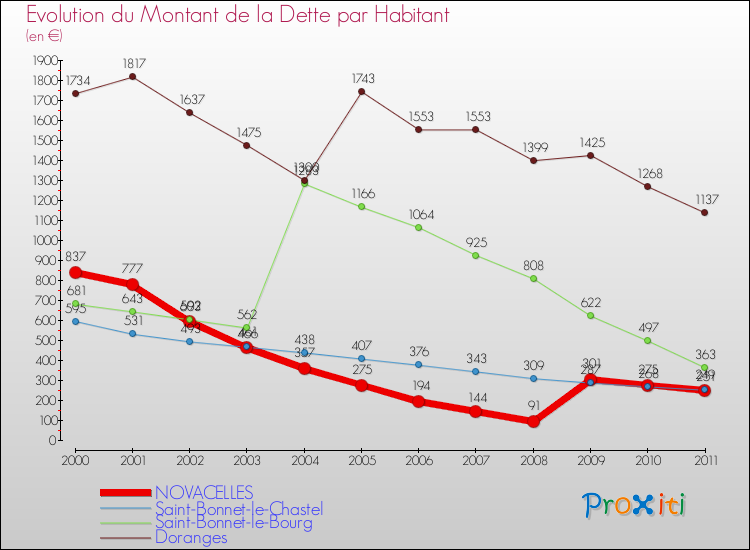 Evolution de la dette par habitant pour la commune de NOVACELLES et les communes proches Comparaison de la dette par habitant pour NOVACELLES et les communes voisines