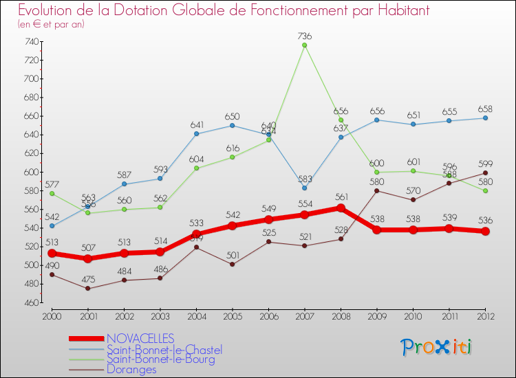 Evolution et montant de la dotation globale de fonctionnement par Habitant pour NOVACELLES et les communes proches Comparaison des dotations globales de fonctionnement par habitant pour NOVACELLES et les communes voisines