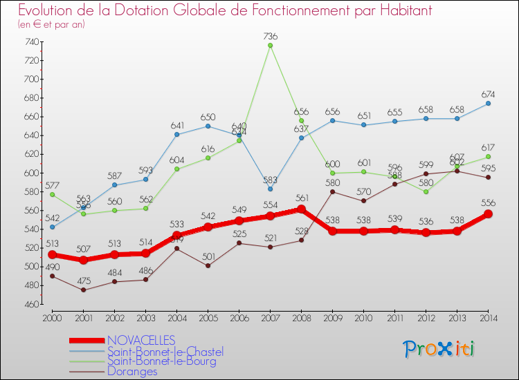 Evolution et montant de la dotation globale de fonctionnement par Habitant pour NOVACELLES et les communes proches de 2000 à 2014. Comparaison des dotations globales de fonctionnement par habitant pour NOVACELLES et les communes voisines de 2000 à 2014.