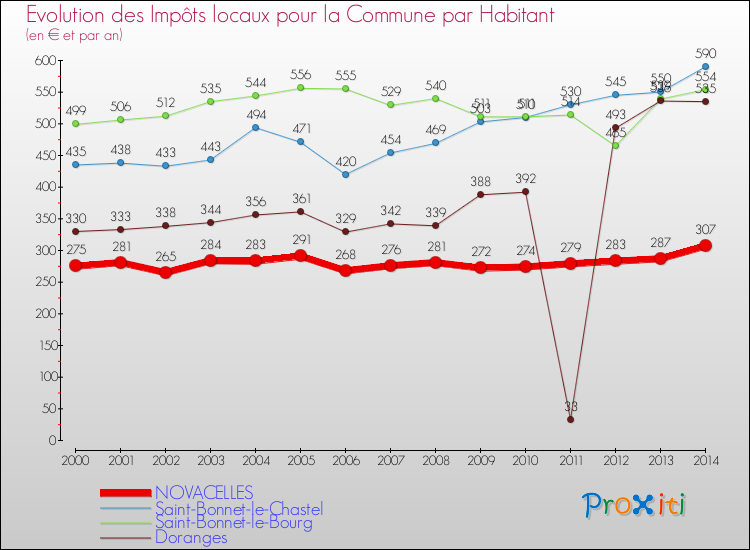 Evolution et montant des impôts locaux par Habitant pour NOVACELLES et les communes proches de 2000 à 2014 Comparaison des impôts locaux par habitant pour NOVACELLES et les communes voisines de 2000 à 2014