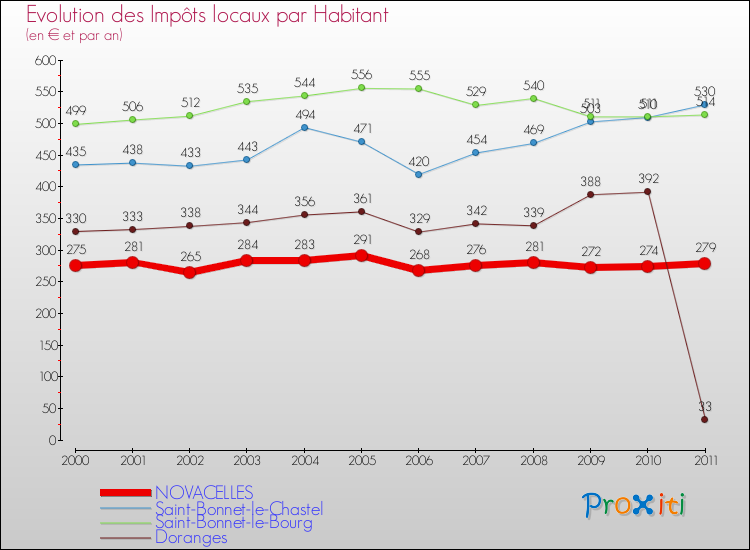Evolution et montant des impôts locaux par Habitant pour NOVACELLES et les communes proches Comparaison des impôts locaux par habitant pour NOVACELLES et les communes voisines