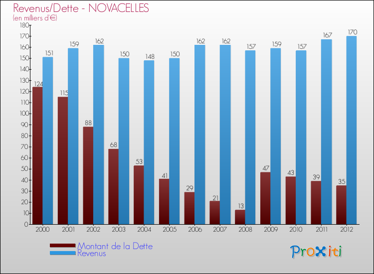 Evolution comparée de la dette et des revenus pour la commune de NOVACELLES de 2000 à 2012 Comparaison de la dette et des revenus pour NOVACELLES de 2000 à 2012
