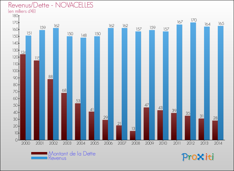 Evolution comparée de la dette et des revenus pour la commune de NOVACELLES de 2000 à 2014 Comparaison de la dette et des revenus pour NOVACELLES de 2000 à 2014