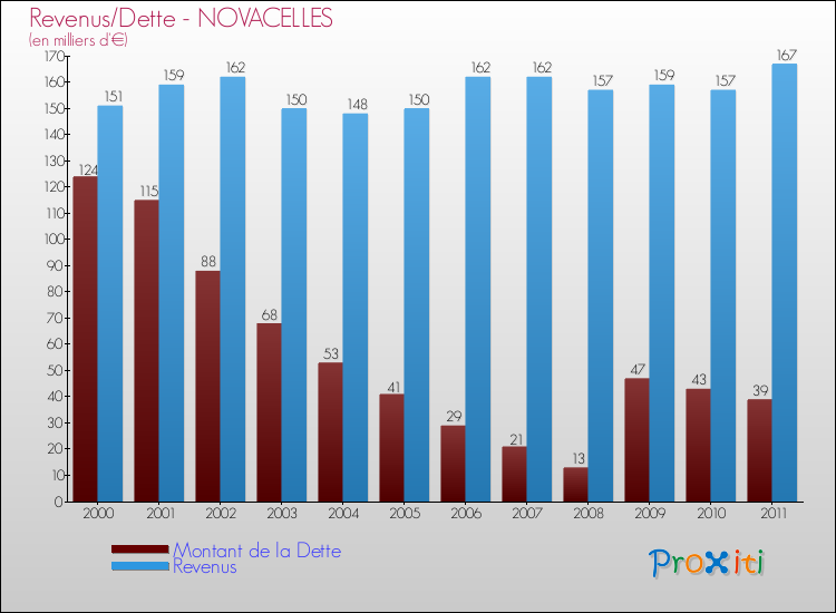 Evolution comparée de la dette et des revenus pour la commune de NOVACELLES de 2000 à 2011 Comparaison de la dette et des revenus pour NOVACELLES de 2000 à 2011