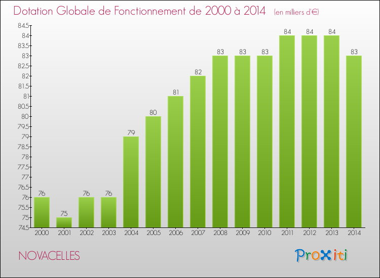 Evolution du montant de la Dotation Globale de Fonctionnement pour la commune de NOVACELLES de 2000 à 2014 Evolution du montant de la Dotation Globale de Fonctionnement pour NOVACELLES de 2000 à 2014
