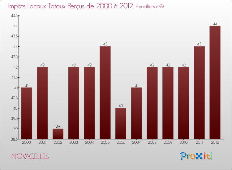 Evolution des Impôts Locaux pour la commune de NOVACELLES de 2000 à 2012 Evolution des Impôts Locaux pour NOVACELLES de 2000 à 2012
