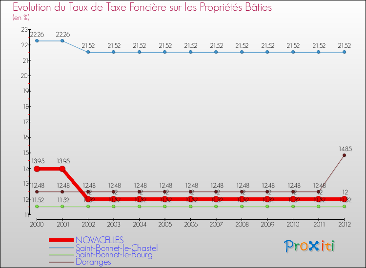 Evolution du taux de la taxe foncière sur le bati pour NOVACELLES et les communes proches de 2000 à 2012 Comparaison des taux de taxe foncière sur le bati pour NOVACELLES et les communes voisines de 2000 à 2012