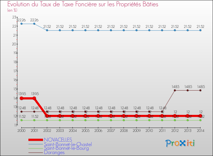 Evolution du taux de la taxe foncière sur le bati pour NOVACELLES et les communes proches de 2000 à 2014 Comparaison des taux de taxe foncière sur le bati pour NOVACELLES et les communes voisines de 2000 à 2014