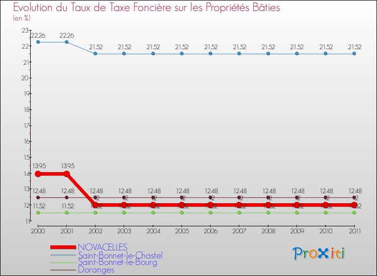 Evolution du taux de la taxe foncière sur le bati pour NOVACELLES et les communes proches Comparaison des taux de taxe foncière sur le bati pour NOVACELLES et les communes voisines