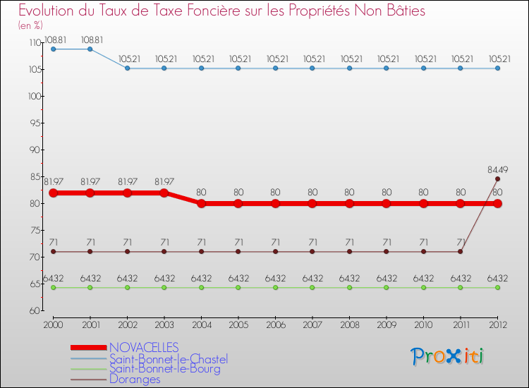 Evolution du taux de la taxe foncière sur les immeubles et terrains non batis pour NOVACELLES et les communes proches de 2000 à 2012 Comparaison des taux de la taxe foncière sur les immeubles et terrains non batis pour NOVACELLES et les communes voisines de 2000 à 2012