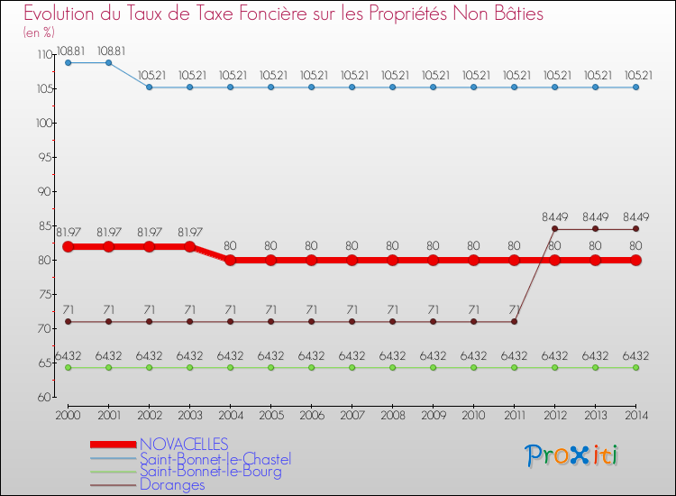Evolution du taux de la taxe foncière sur les immeubles et terrains non batis pour NOVACELLES et les communes proches de 2000 à 2014 Comparaison des taux de la taxe foncière sur les immeubles et terrains non batis pour NOVACELLES et les communes voisines de 2000 à 2014