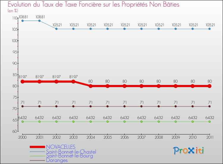 Evolution du taux de la taxe foncière sur les immeubles et terrains non batis pour NOVACELLES et les communes proches Comparaison des taux de la taxe foncière sur les immeubles et terrains non batis pour NOVACELLES et les communes voisines