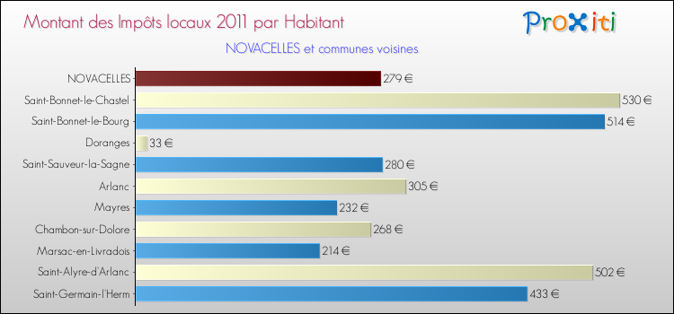 Montant des impôts locaux par Habitant pour NOVACELLES et les communes proches Comparaison des impôts locaux par habitant pour NOVACELLES et les communes voisines