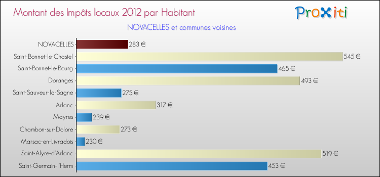 Montant des impôts locaux par Habitant pour NOVACELLES et les communes proches Comparaison des impôts locaux par habitant pour NOVACELLES et les communes voisines