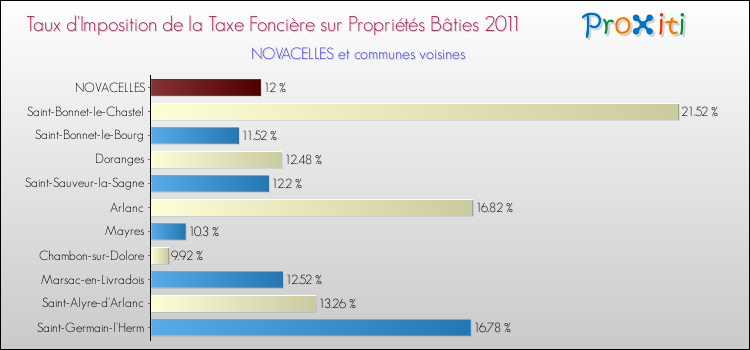 Taux d'imposition de la taxe foncière sur le bati 2011 pour NOVACELLES et les communes proches Comparaison des taux d'imposition de la taxe foncière sur le bati 2011 pour NOVACELLES et les communes voisines