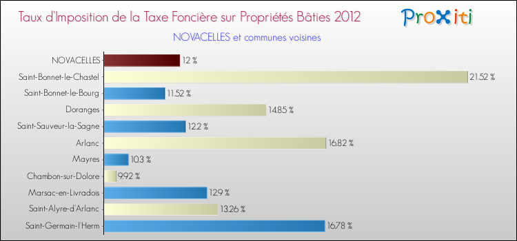 Taux d'imposition de la taxe foncière sur le bati 2012 pour NOVACELLES et les communes proches Comparaison des taux d'imposition de la taxe foncière sur le bati 2012 pour NOVACELLES et les communes voisines