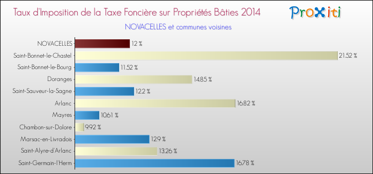 Taux d'imposition de la taxe foncière sur le bati 2014 pour NOVACELLES et les communes proches Comparaison des taux d'imposition de la taxe foncière sur le bati 2014 pour NOVACELLES et les communes voisines