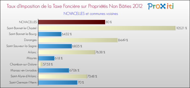 Taux d'imposition de la taxe foncière sur les immeubles et terrains non batis 2012 pour NOVACELLES et les communes proches Comparaison des taux d'imposition de la taxe foncière sur les immeubles et terrains non batis 2012 pour NOVACELLES et les communes voisines