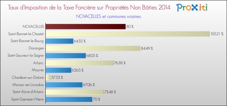 Taux d'imposition de la taxe foncière sur les immeubles et terrains non batis 2014 pour NOVACELLES et les communes proches Comparaison des taux d'imposition de la taxe foncière sur les immeubles et terrains non batis 2014 pour NOVACELLES et les communes voisines
