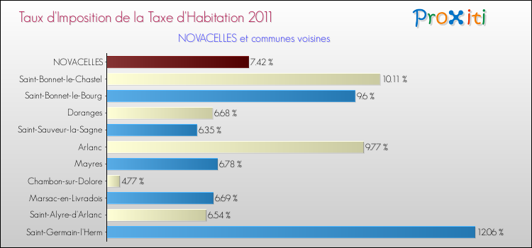 Taux d'imposition de la taxe d'habitation 2011 pour NOVACELLES et les communes proches Comparaison des taux d'imposition de la taxe d'habitation 2011 pour NOVACELLES et les communes voisines