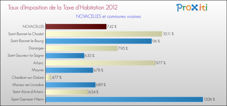 Taux d'imposition de la taxe d'habitation 2012 pour NOVACELLES et les communes proches Comparaison des taux d'imposition de la taxe d'habitation 2012 pour NOVACELLES et les communes voisines