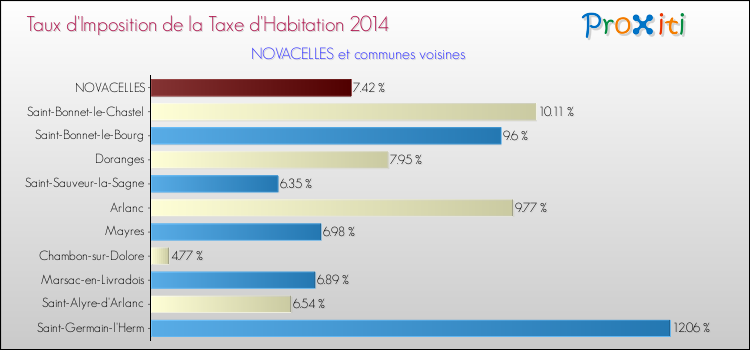Taux d'imposition de la taxe d'habitation 2014 pour NOVACELLES et les communes proches Comparaison des taux d'imposition de la taxe d'habitation 2014 pour NOVACELLES et les communes voisines