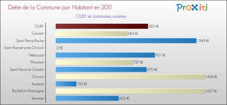 Dette par habitant de la commune en 2011 pour OLBY et les communes proches Comparaison de la dette par habitant de la commune en 2011 pour OLBY et les communes voisines