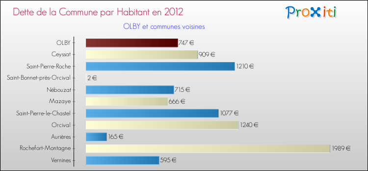 Dette par habitant de la commune en 2012 pour OLBY et les communes proches Comparaison de la dette par habitant de la commune en 2012 pour OLBY et les communes voisines