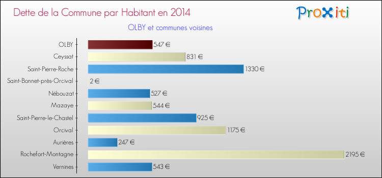 Dette par habitant de la commune en 2014 pour OLBY et les communes proches Comparaison de la dette par habitant de la commune en 2014 pour OLBY et les communes voisines