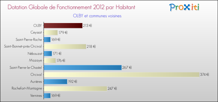 Montant des dotations globales de fonctionnement DGF par Habitant pour OLBY et les communes proches Comparaison des des dotations globales de fonctionnement DGF par habitant pour OLBY et les communes voisines